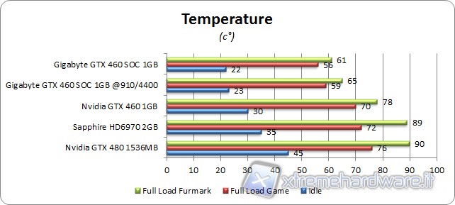 temperature